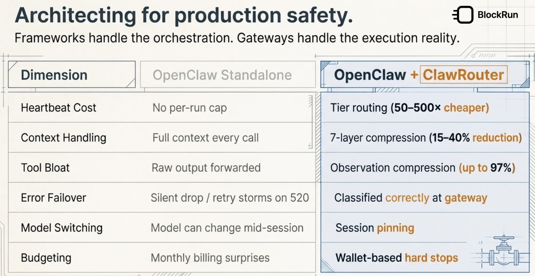 OpenClaw standalone vs OpenClaw + ClawRouter — full comparison across cost, context, error handling, and budgeting