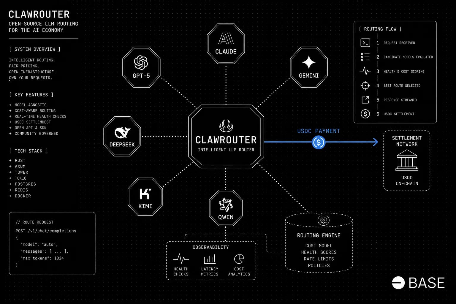 ClawRouter routing diagram on Base — agent-native LLM router with 15-dimension classifier and USDC payment
