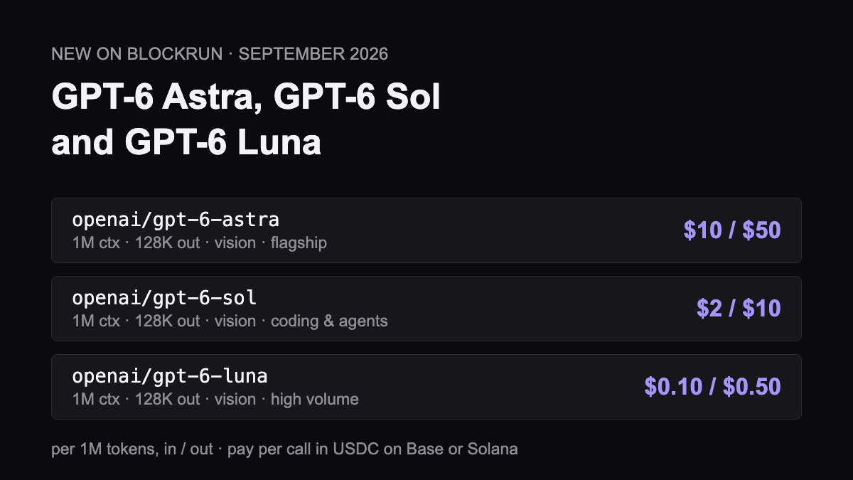 GPT-6 Astra at $10 in and $50 out per 1M tokens, GPT-6 Sol at $2 and $10, and GPT-6 Luna at $0.10 and $0.50, live on BlockRun